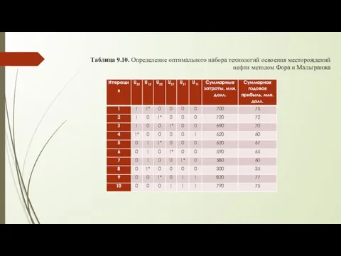 Таблица 9.10. Определение оптимального набора технологий освоения месторождений нефти методом Фора и Мальгранжа