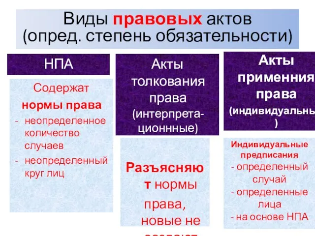 Виды правовых актов (опред. степень обязательности) НПА Содержат нормы права неопределенное количество