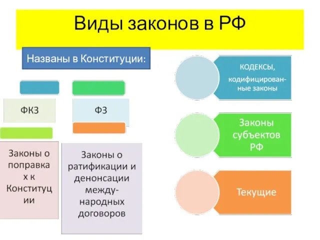 Виды законов в РФ Названы в Конституции: