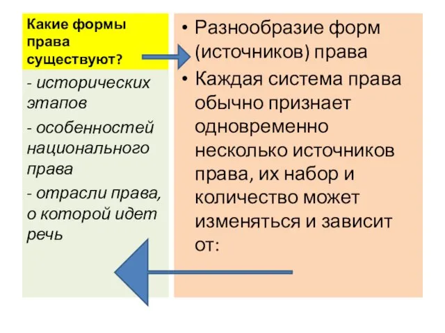 Какие формы права существуют? Разнообразие форм (источников) права Каждая система права обычно