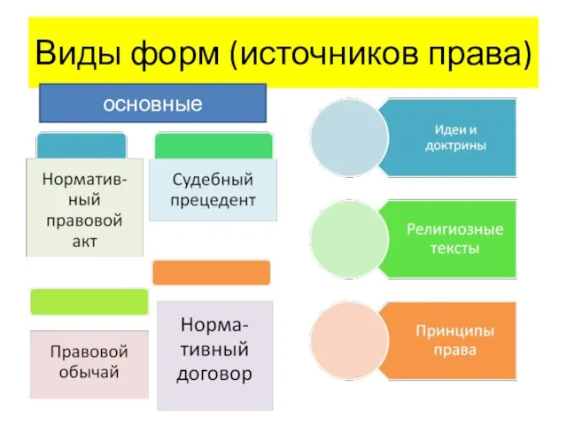 Виды форм (источников права) основные