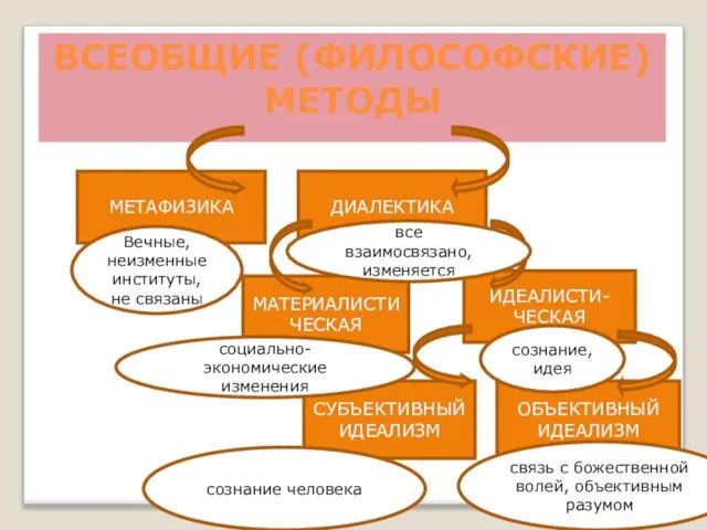 ВСЕОБЩИЕ (ФИЛОСОФСКИЕ) МЕТОДЫ МЕТАФИЗИКА ДИАЛЕКТИКА МАТЕРИАЛИСТИЧЕСКАЯ ИДЕАЛИСТИ-ЧЕСКАЯ СУБЪЕКТИВНЫЙ ИДЕАЛИЗМ ОБЪЕКТИВНЫЙ ИДЕАЛИЗМ Вечные,