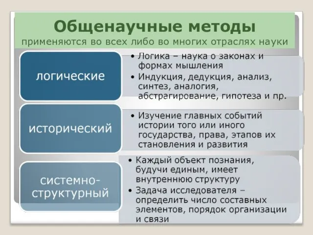 Общенаучные методы применяются во всех либо во многих отраслях науки