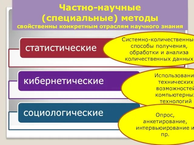 Частно-научные (специальные) методы свойственны конкретным отраслям научного знания Системно-количественные способы получения, обработки