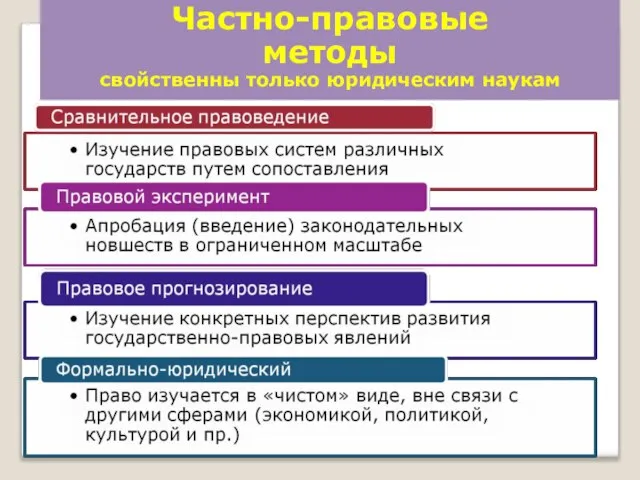 Частно-правовые методы свойственны только юридическим наукам