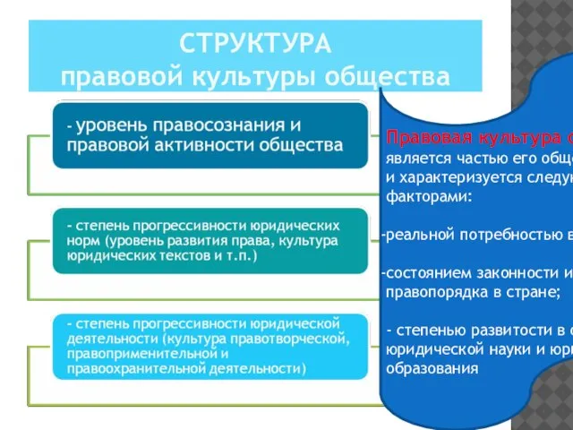 СТРУКТУРА правовой культуры общества Правовая культура общества является частью его общей культуры