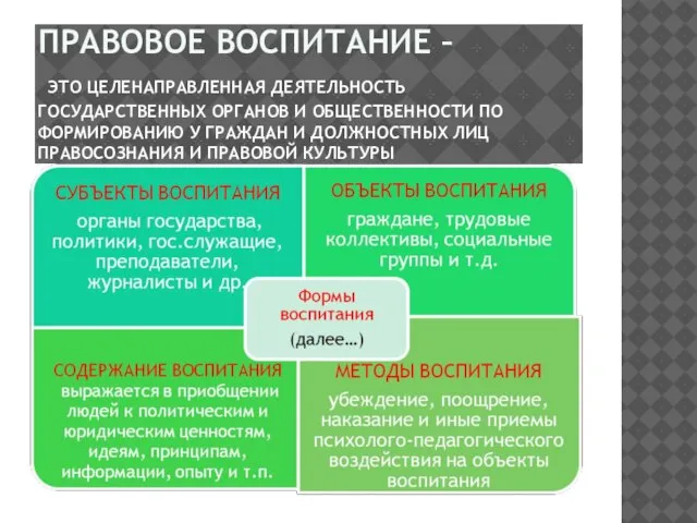 ПРАВОВОЕ ВОСПИТАНИЕ – ЭТО ЦЕЛЕНАПРАВЛЕННАЯ ДЕЯТЕЛЬНОСТЬ ГОСУДАРСТВЕННЫХ ОРГАНОВ И ОБЩЕСТВЕННОСТИ ПО ФОРМИРОВАНИЮ