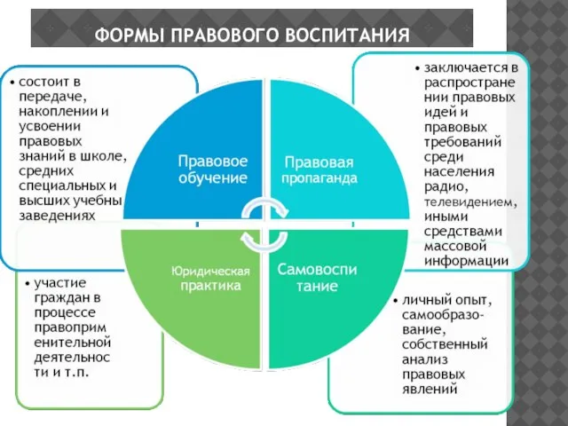 ФОРМЫ ПРАВОВОГО ВОСПИТАНИЯ