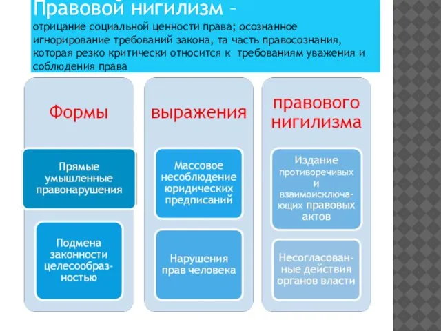 Правовой нигилизм – отрицание социальной ценности права; осознанное игнорирование требований закона, та