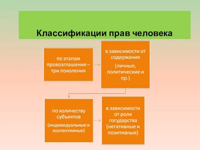 Классификации прав человека