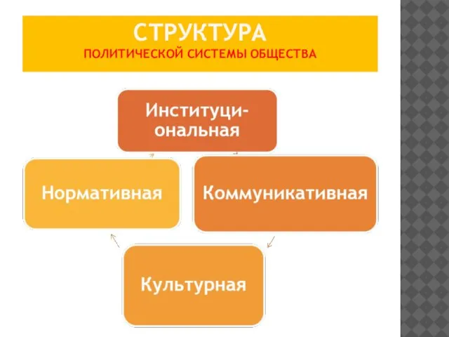 СТРУКТУРА ПОЛИТИЧЕСКОЙ СИСТЕМЫ ОБЩЕСТВА