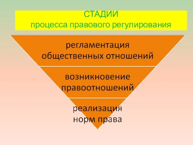 СТАДИИ процесса правового регулирования