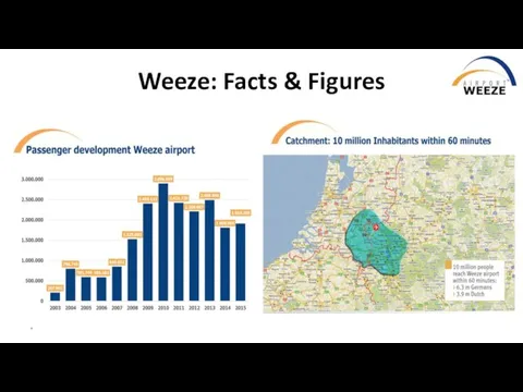 * Weeze: Facts & Figures