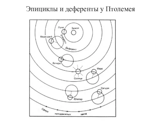 Эпициклы и деференты у Птолемея