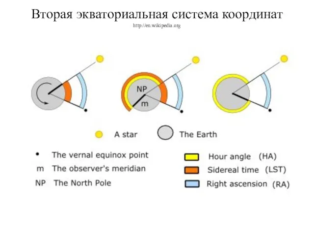 Вторая экваториальная система координат http://en.wikipedia.org