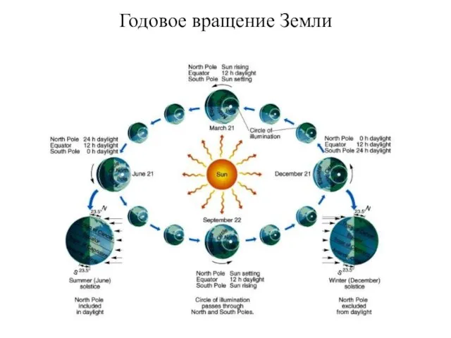 Годовое вращение Земли