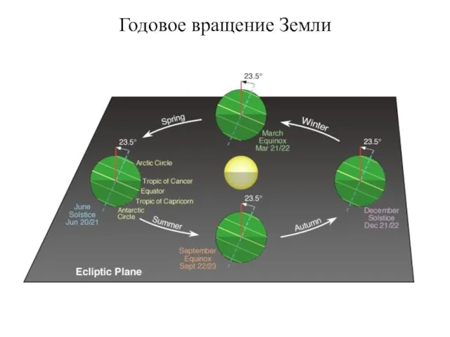 Годовое вращение Земли