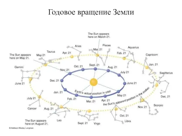 Годовое вращение Земли