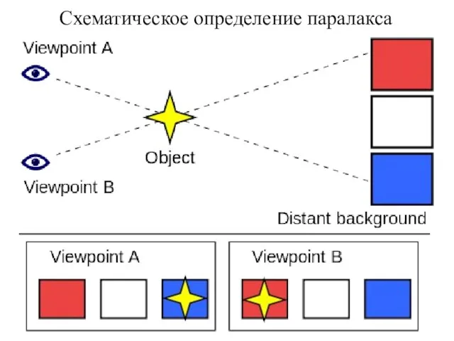 Схематическое определение паралакса