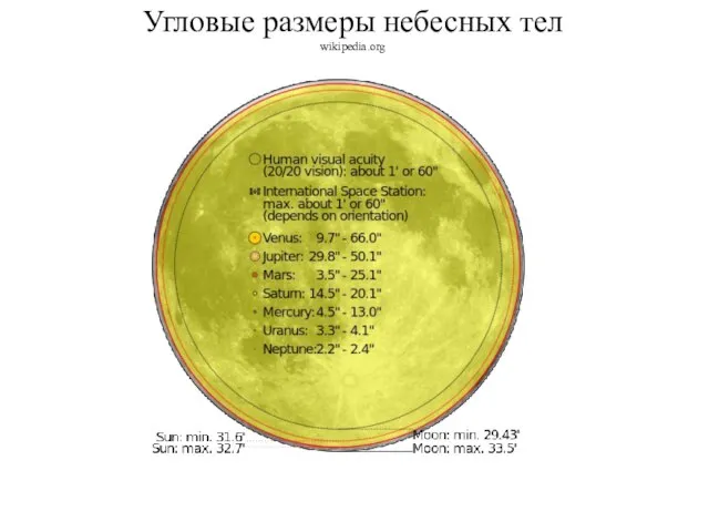 Угловые размеры небесных тел wikipedia.org