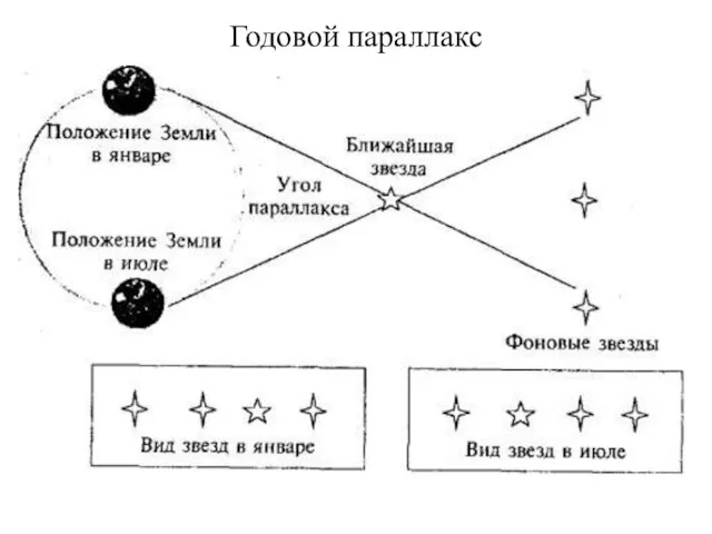 Годовой параллакс