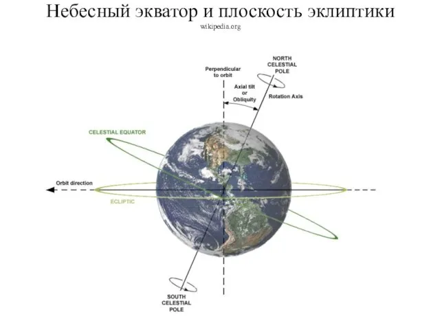Небесный экватор и плоскость эклиптики wikipedia.org