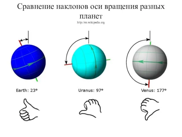 Сравнение наклонов оси вращения разных планет http://en.wikipedia.org