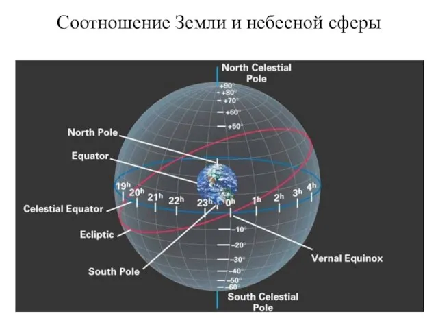 Соотношение Земли и небесной сферы