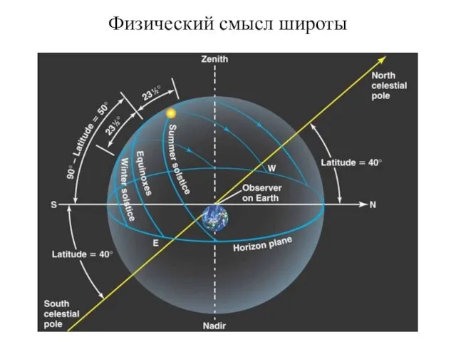 Физический смысл широты