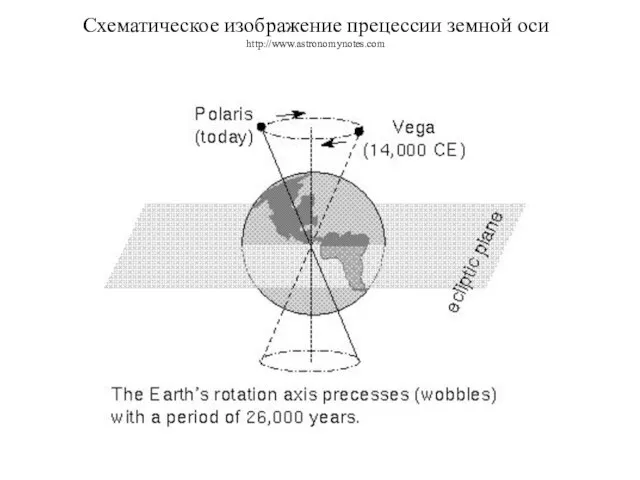 Схематическое изображение прецессии земной оси http://www.astronomynotes.com