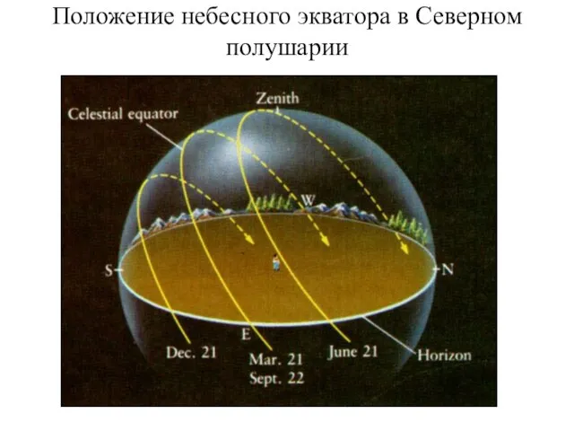 Положение небесного экватора в Северном полушарии