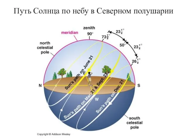 Путь Солнца по небу в Северном полушарии