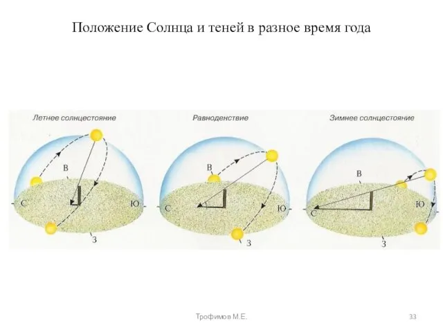 Положение Солнца и теней в разное время года Трофимов М.Е.