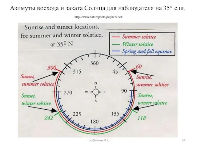 Азимуты восхода и заката Солнца для наблюдателя на 35° с.ш. http://www.naturephotographers.net/ Трофимов М.Е.