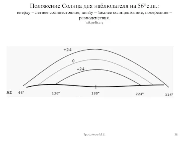 Положение Солнца для наблюдателя на 56°с.ш.: вверху – летнее солнцестояние, внизу –