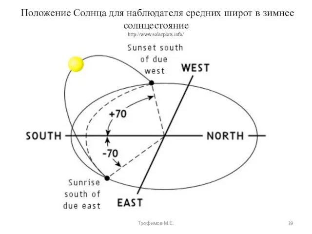 Положение Солнца для наблюдателя средних широт в зимнее солнцестояние http://www.solarplots.info/ Трофимов М.Е.