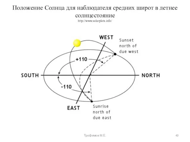 Положение Солнца для наблюдателя средних широт в летнее солнцестояние http://www.solarplots.info/ Трофимов М.Е.