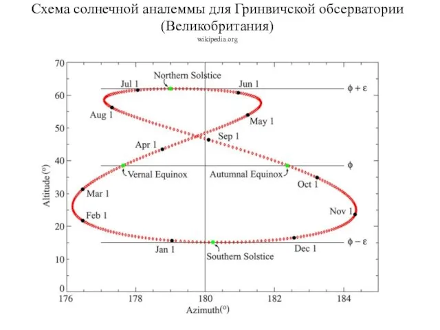 Схема солнечной аналеммы для Гринвичской обсерватории (Великобритания) wikipedia.org