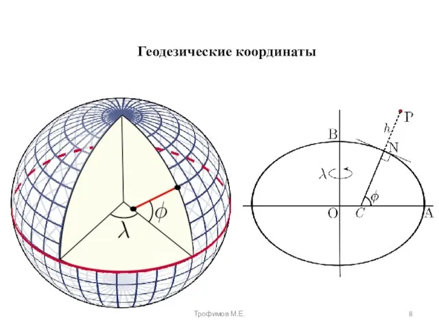 Геодезические координаты Трофимов М.Е.