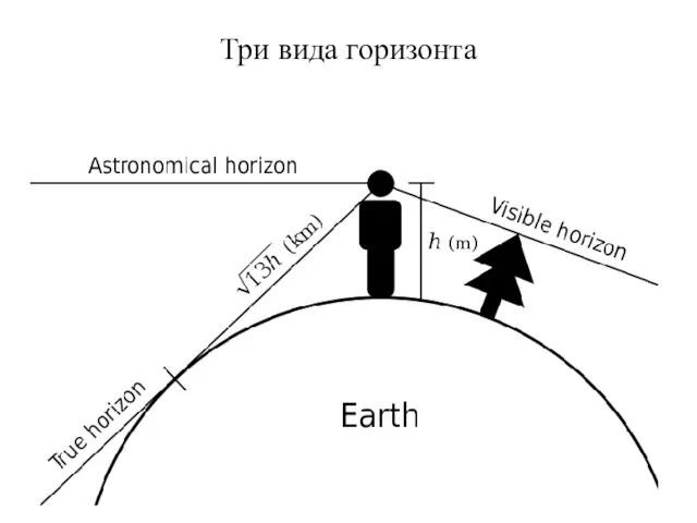 Три вида горизонта