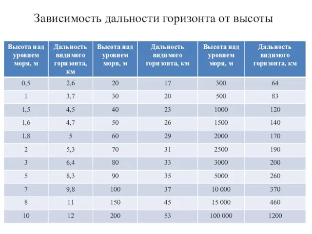 Зависимость дальности горизонта от высоты