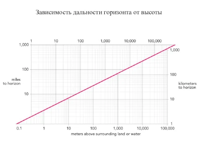 Зависимость дальности горизонта от высоты