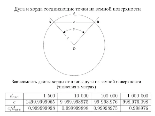 Дуга и хорда соединяющие точки на земной поверхности Зависимость длины хорды от