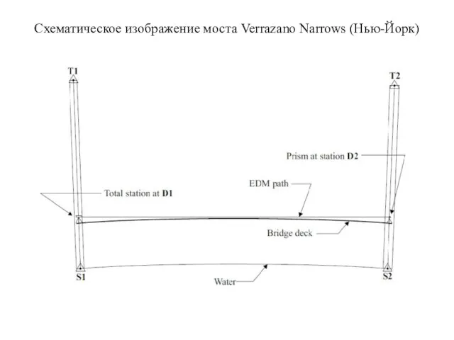 Схематическое изображение моста Verrazano Narrows (Нью-Йорк)