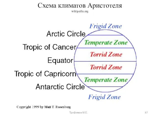 Схема климатов Аристотеля wikipedia.org Трофимов М.Е.
