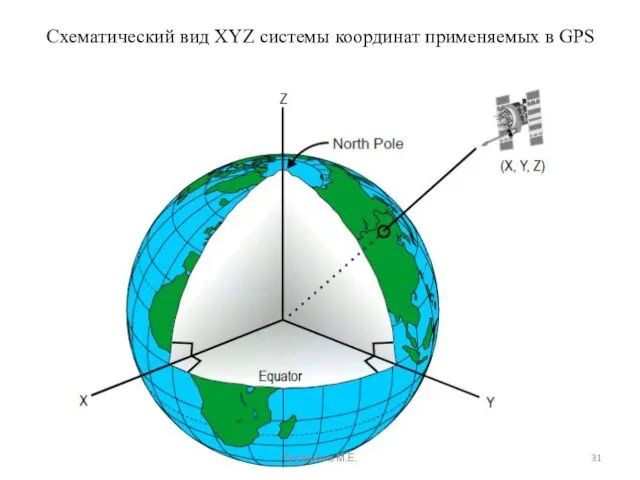 Схематический вид XYZ системы координат применяемых в GPS Трофимов М.Е.