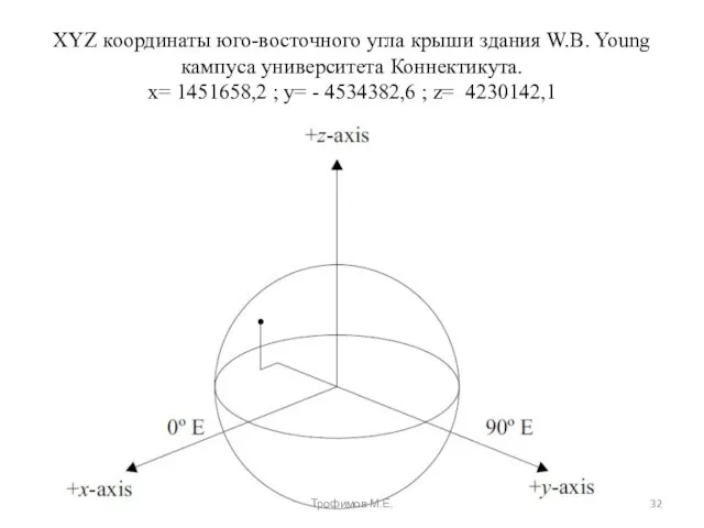 XYZ координаты юго-восточного угла крыши здания W.B. Young кампуса университета Коннектикута. х=