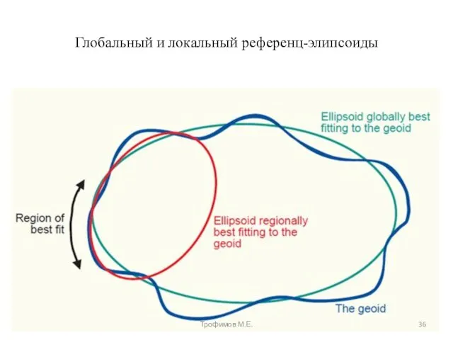 Глобальный и локальный референц-элипсоиды Трофимов М.Е.