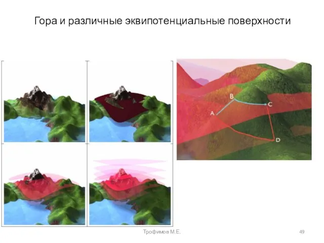 Гора и различные эквипотенциальные поверхности Трофимов М.Е.