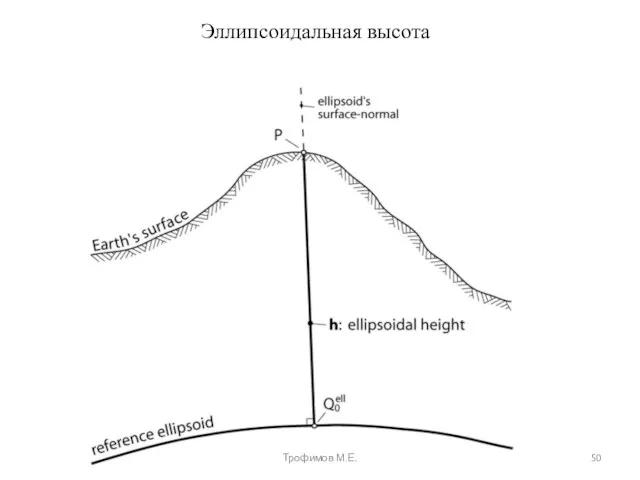 Эллипсоидальная высота Трофимов М.Е.